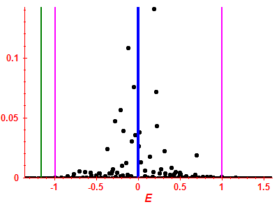 Strength function